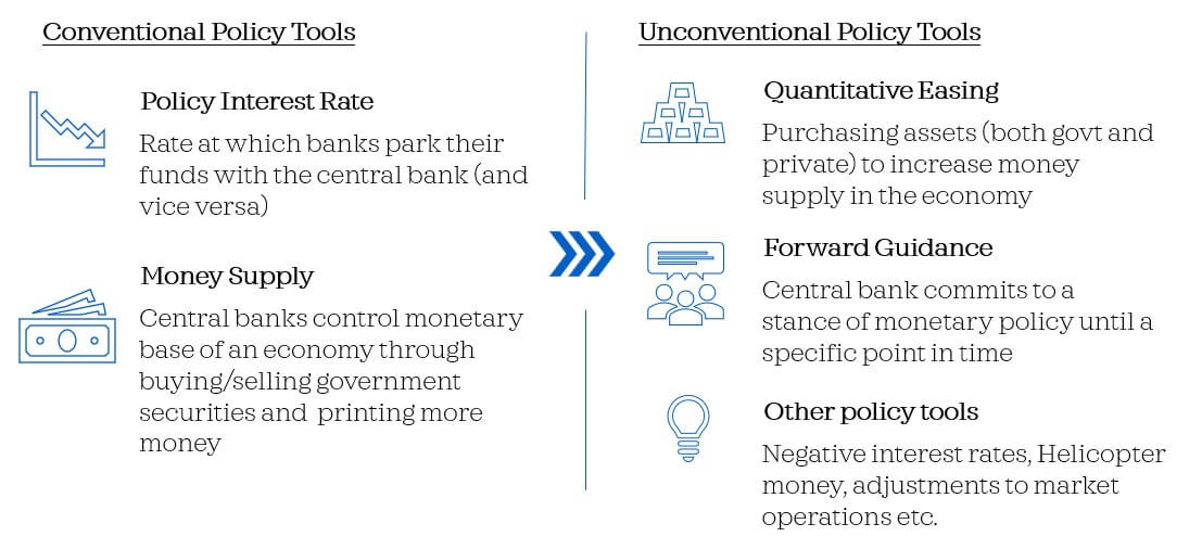 Rethinking Monetary Policy During A Crisis: Are Unconventional Policies ...